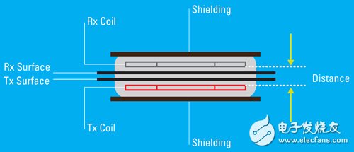 磁感應/磁共振標準并進　無線充電商用加速