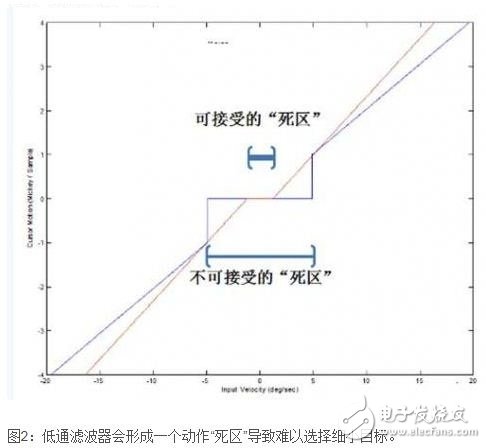 空中鼠標(biāo)系統(tǒng)設(shè)計(jì)的關(guān)鍵因素