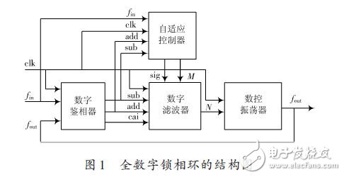 全數字鎖相環的結構圖