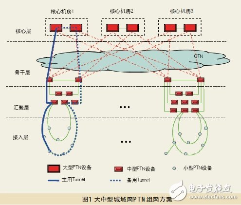 PTN的組網與部署