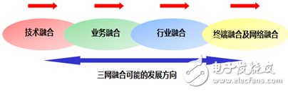 圖1 三網融合可能的發展方向