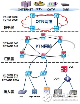 圖4 OTN+PTN組建傳輸網絡