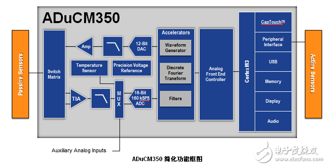 ADuCM350：16位低功耗醫(yī)療保健用片上計(jì)量儀