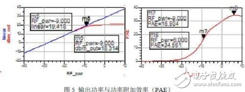 輸出功率以及功率附加效率