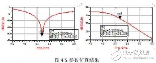 S 參數仿真結果