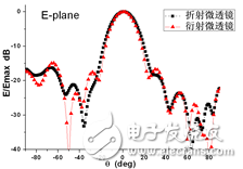 微透鏡天線S11及方向圖