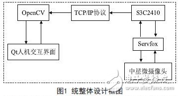 整體模塊設計框圖
