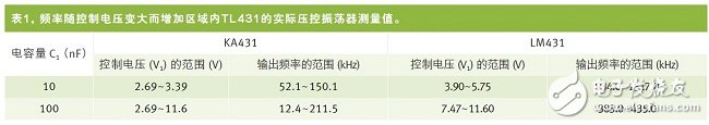 采用TL431基準的壓控振蕩器