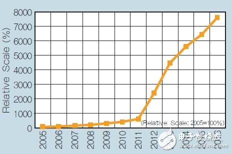圖2：多核、64位總線和進程遷移驅動指數處理器的能力提高。