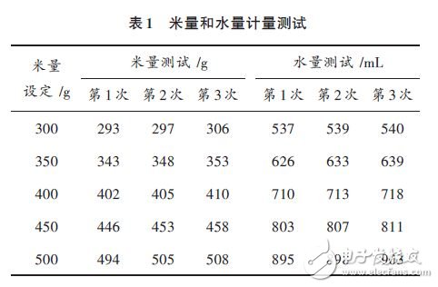 一種全自動電飯鍋遠程智能控制系統的設計方案