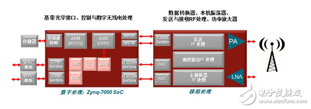 典型無線電基礎架構，所有數字功能都被集中到單個器件中