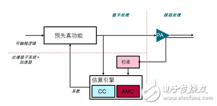 數字預失真被分解為多個功能區