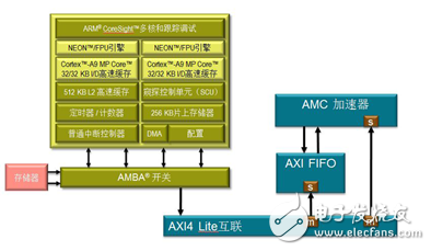 將基于可編程邏輯的AMC硬件加速器算法與處理系統集成