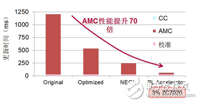 采用純軟件和軟硬件相結合加速方案的性能提升對比