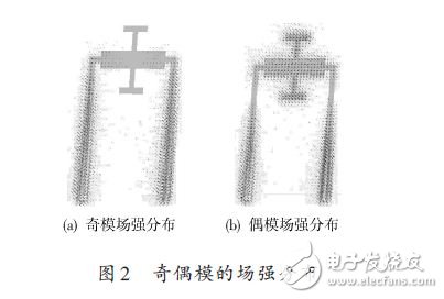 奇偶模的電場(chǎng)分布圖