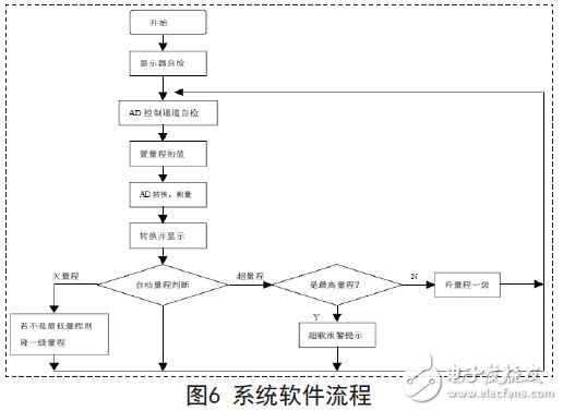 系統軟件流程