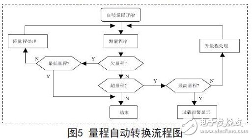 量程自動轉換流程圖