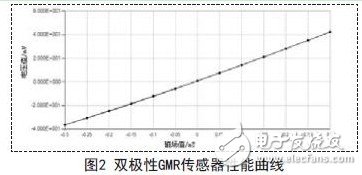 巨磁電阻傳感器在磁場線性測量領域中的應用