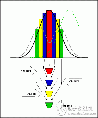 Figure 3. Binning, or sorting, of manufacturing tolerances affects capacitor performance in different ways.