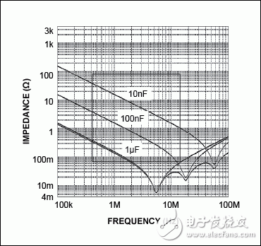 Figure 2. Self-resonance (lowest point on the graph) of three capacitors. Graph shows that capacitors do not all perform identically. On the left side as the traces (impedances) are moving downward, the capacitors act as capacitors. However, when they reach their lowest point and start upward, they become inductors (ESL) and are no longer effective as decoupling capacitors.