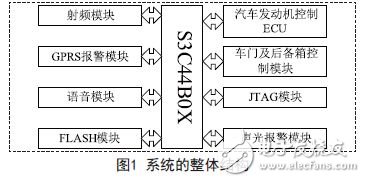 基于ARM的汽車射頻識別防盜系統的設計方案