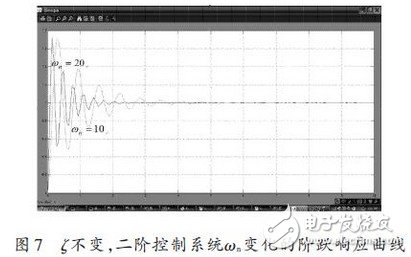 基于Matlab/Simulink的二階控制系統仿真研究