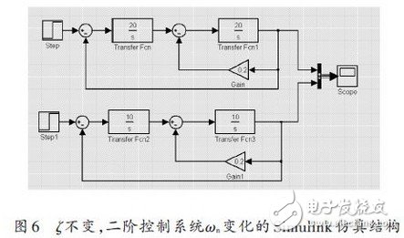 基于Matlab/Simulink的二階控制系統仿真研究