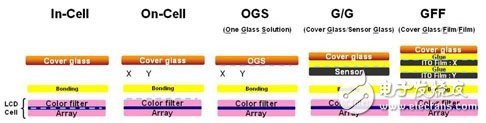 終結流言——In-Cell/On-Cell/OGS屏幕全面解析 - a0.jpg