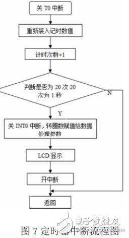 定時器中斷流程圖