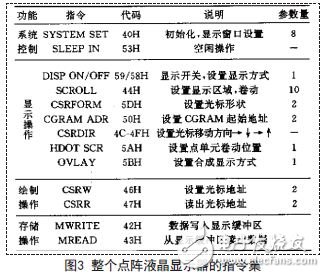 點陣液晶顯示器的指令集