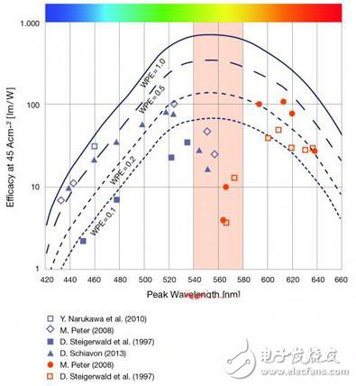 揭秘如何提高綠光LED能效問題