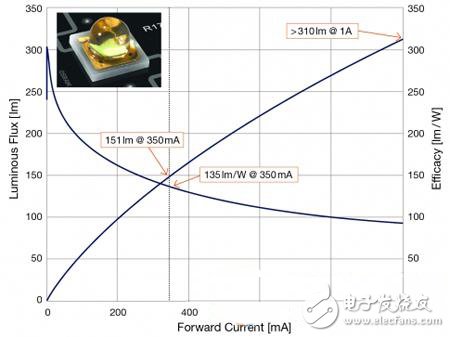 揭秘如何提高綠光LED能效問題