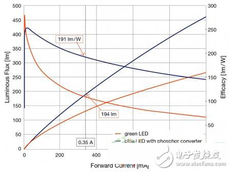 揭秘如何提高綠光LED能效問題