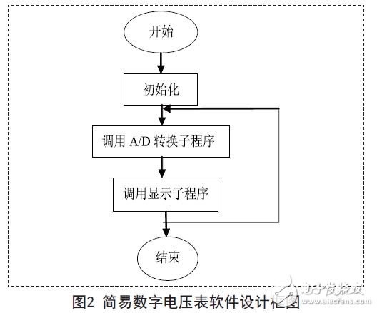 單片機數(shù)字電壓表設計方案匯總（九款模擬電路設計原理圖詳解）