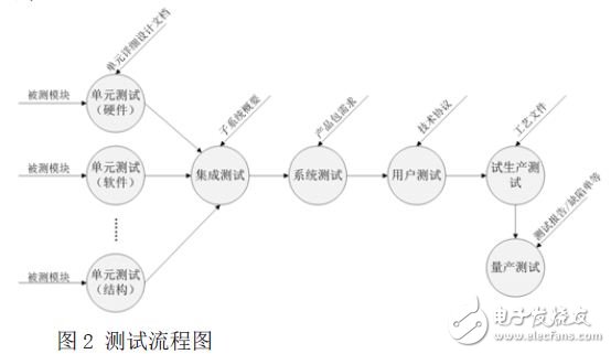 測試流程圖