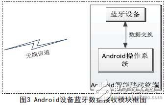 Android設(shè)備藍(lán)牙數(shù)據(jù)接收模塊框圖