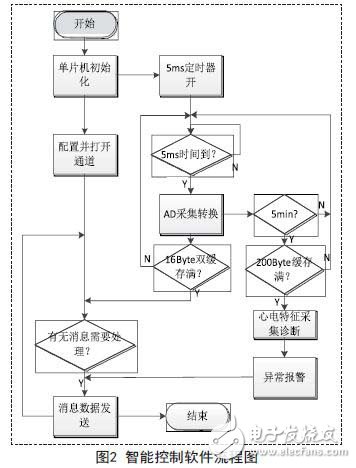 智能電極控制軟件流程圖