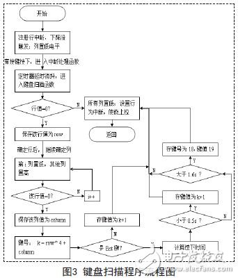 鍵盤掃描程序流程圖