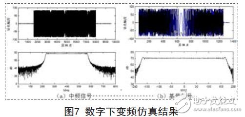 數字下變頻仿真結果