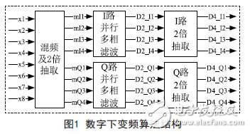 數字下變頻算法結構圖