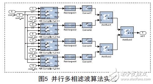 并行多相濾波算法實現