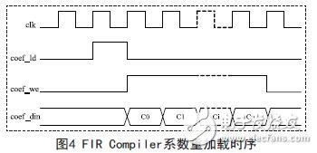 FIR Compiler系統加載時序