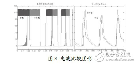 電流比較圖形