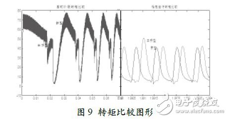 轉矩比較圖形