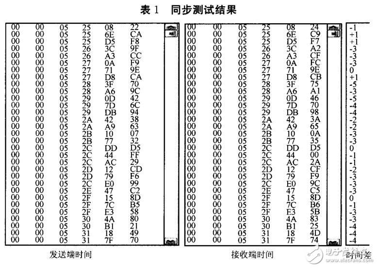 可穿戴式生命體征監護設備的研制