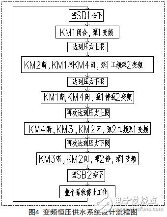 系統(tǒng)設計程序流程圖
