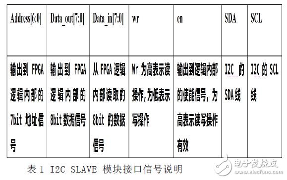 接口信號的說明表