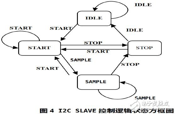 I2C SLAVE 控制邏輯狀態機的狀態跳轉圖