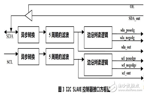 控制器接口方框圖