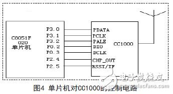 C8051F020對CC1000的控制電路